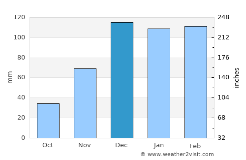 Bostancı average rain in December
