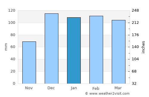 Bostancı average rain in January