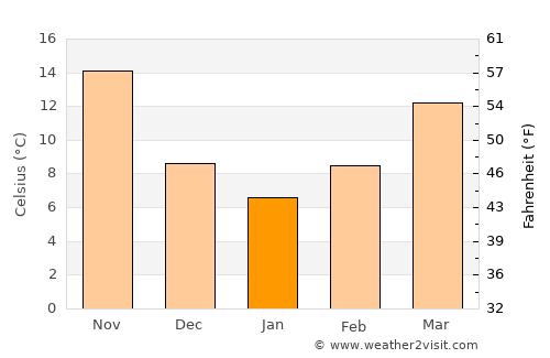 Bostancı average temperature in January