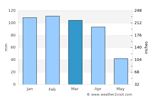 Bostancı average rain in March