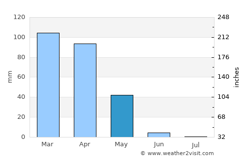 Bostancı average rain in May