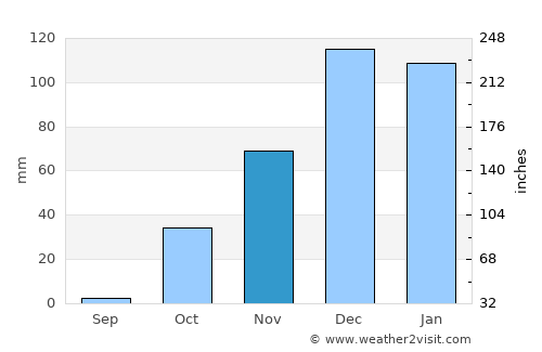 Bostancı average rain in November