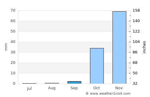 Bostancı average rain in September