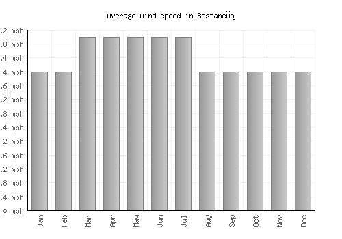 Bostancı average winspeed by month (mph)