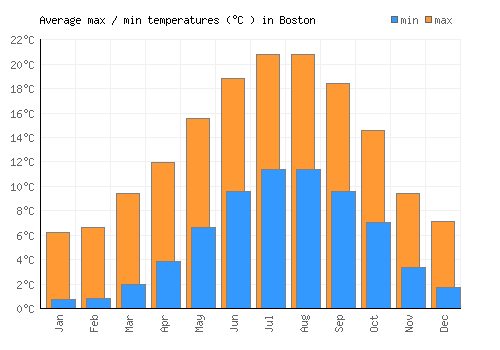 Boston average minimum / maximum temperatures (Celsius)