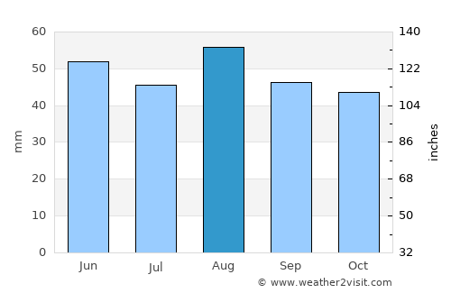 Boston average rain in August