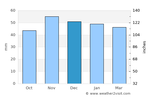 Boston average rain in December