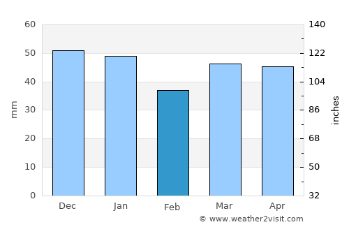 Boston average rain in February
