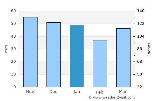 Boston average rain in January