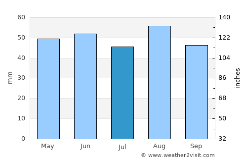 Boston average rain in July