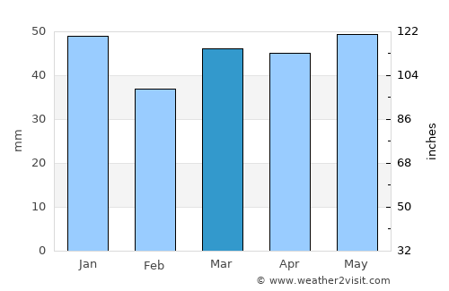 Boston average rain in March