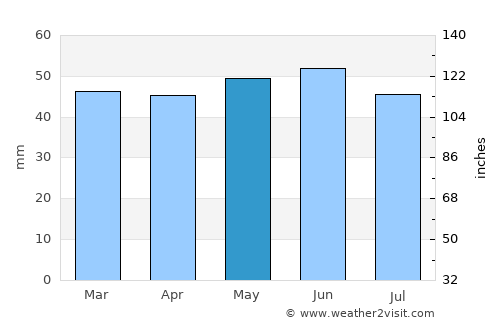 Boston average rain in May