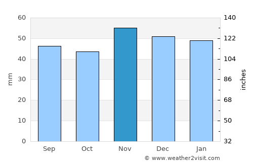 Boston average rain in November