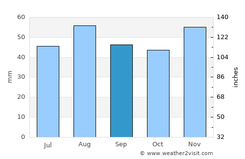 Boston average rain in September