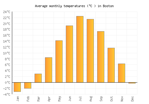 Boston average temperature chart (Celsius)