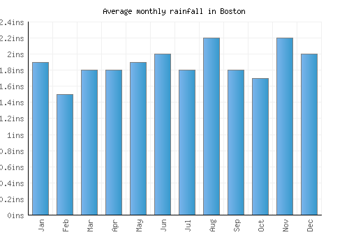 Boston monthly rainfall chart (inches)