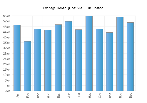 Boston monthly rainfall chart (mm)