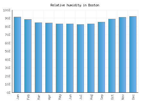 Boston relative humidity averages