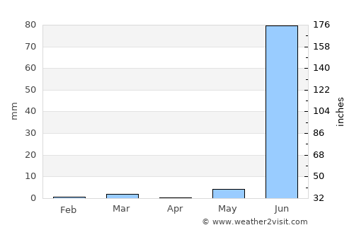 Botād average rain in April