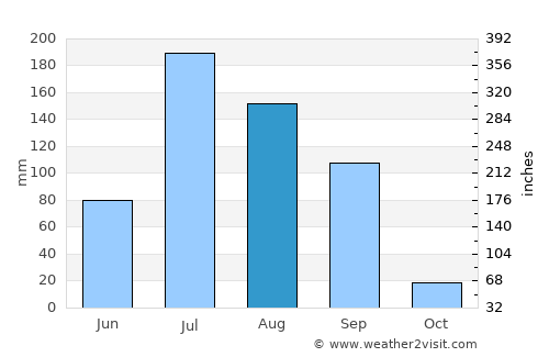 Botād average rain in August