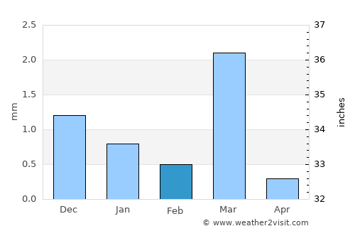 Botād average rain in February