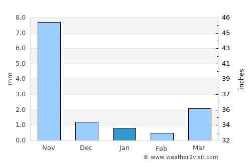 Botād average rain in January