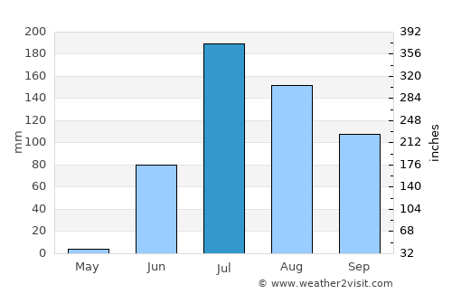 Botād average rain in July