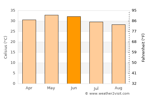 Botād average temperature in June