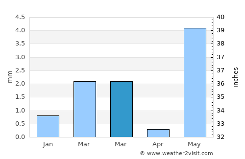 Botād average rain in March