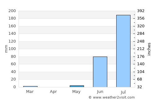 Botād average rain in May