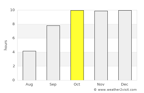 Botād average rain in October