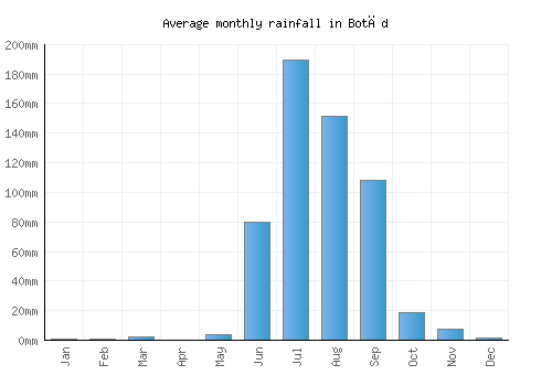 Botād monthly rainfall chart (mm)