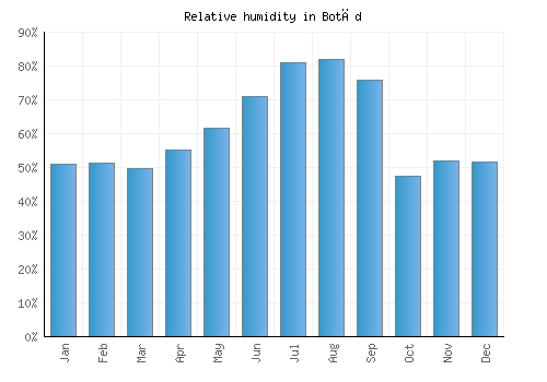 Botād relative humidity averages