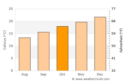 Botany average temperature in October
