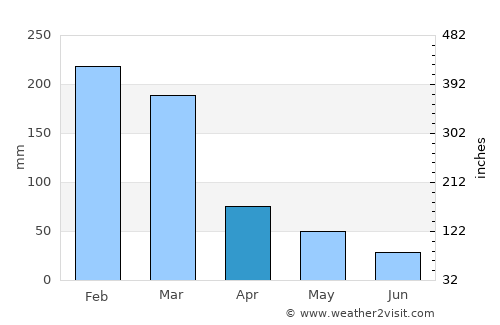 Botelhos average rain in April