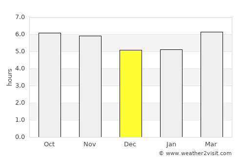 Botelhos average rain in December