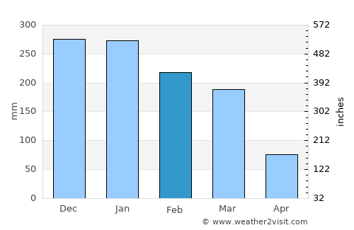 Botelhos average rain in February