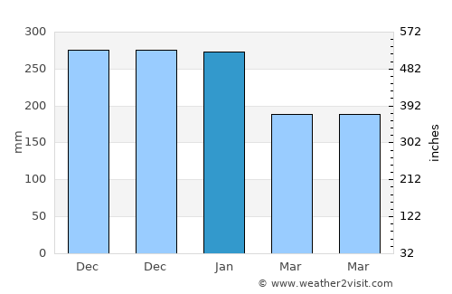 Botelhos average rain in January