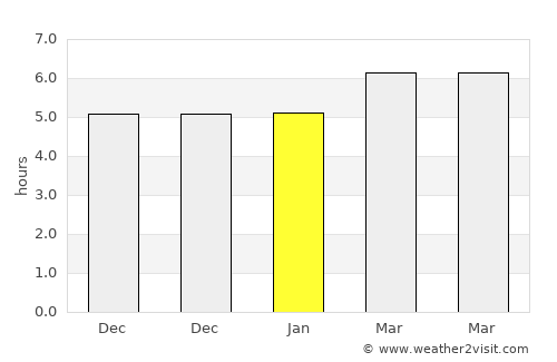 Botelhos average rain in January