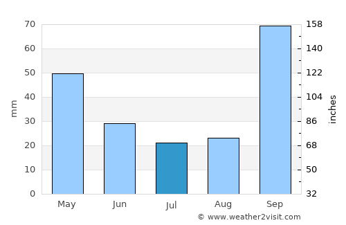 Botelhos average rain in July