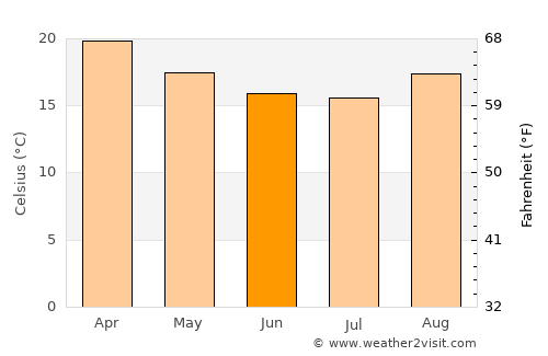 Botelhos average temperature in June