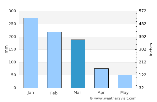 Botelhos average rain in March