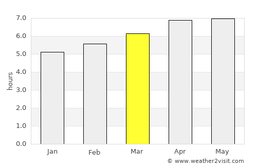 Botelhos average rain in March