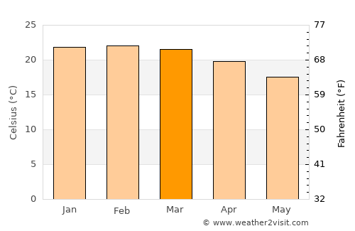 Botelhos average temperature in March