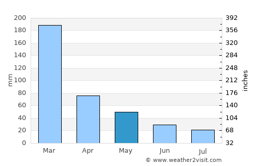 Botelhos average rain in May