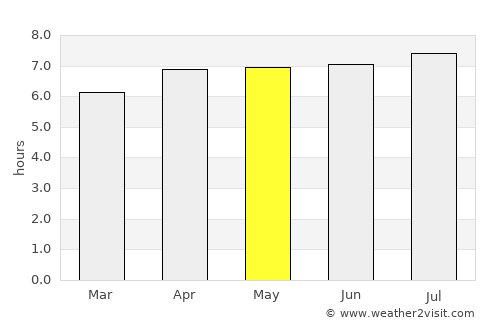 Botelhos average rain in May