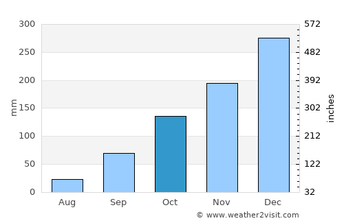 Botelhos average rain in October