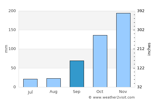 Botelhos average rain in September
