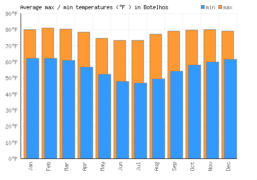 Botelhos average minimum / maximum temperatures (Fahrenheit)