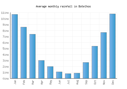 Botelhos monthly rainfall chart (inches)